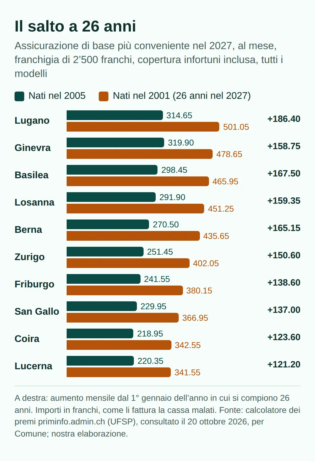 Grafico a barre del premio mensile più conveniente 2027, franchigia 2500 con infortuni, nati nel 2005 contro 2001: Lugano 314.65 contro 501.05, Zurigo 251.45 contro 402.05, Lucerna 220.35 contro 341.55, aumento da 121.20 a 186.40 franchi