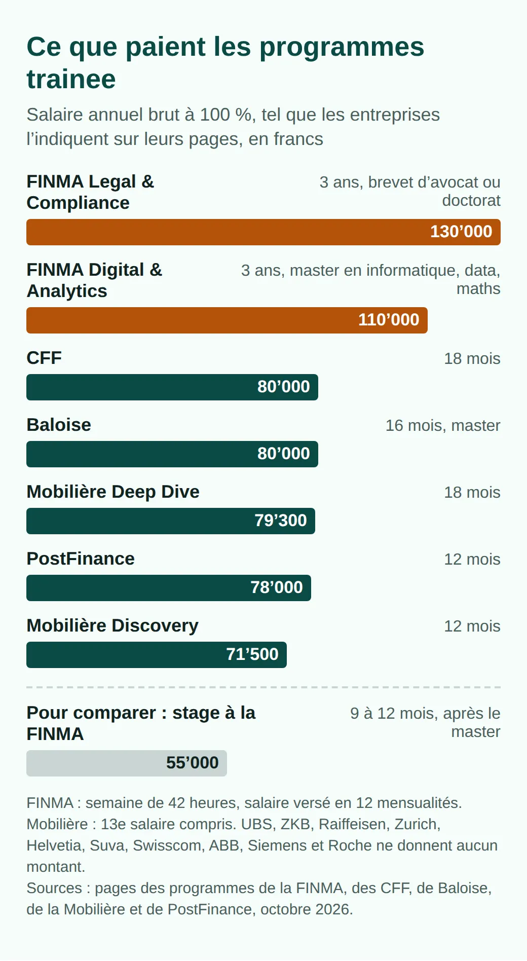 Salaires annuels à 100 % en francs : FINMA Legal and Compliance 130’000, FINMA Digital and Analytics 110’000, CFF et Baloise 80’000 chacun, Mobilière Deep Dive 79’300, PostFinance 78’000, Mobilière Discovery 71’500, stage FINMA 55’000