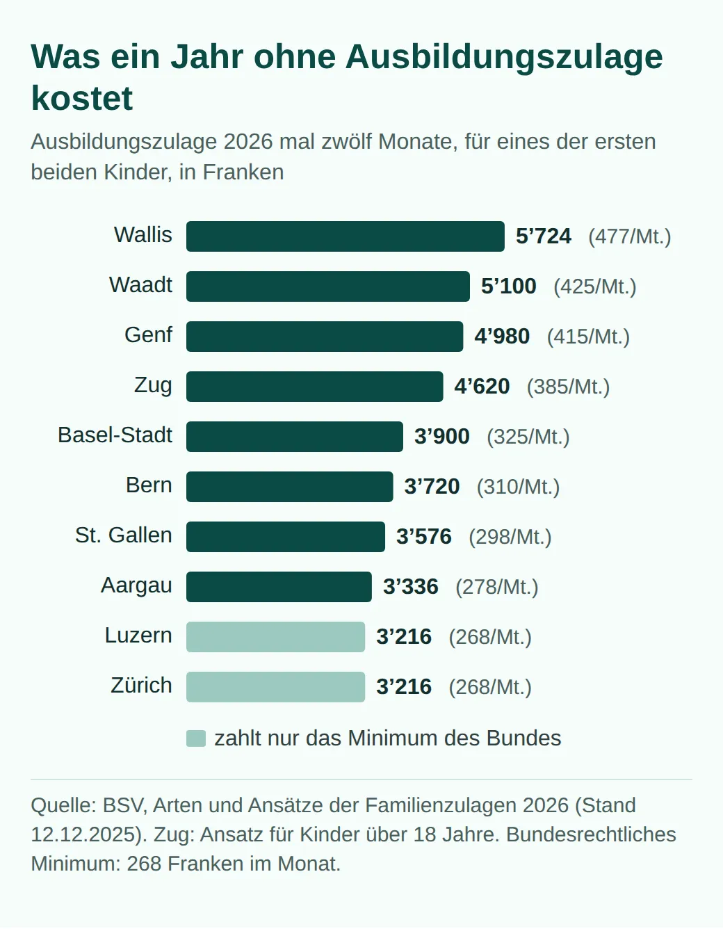 Balkengrafik: Ausbildungszulage 2026 mal zwölf Monate je Kanton. Wallis 5724 Franken, Waadt 5100, Genf 4980, Zug 4620, Basel-Stadt 3900, Bern 3720, St. Gallen 3576, Aargau 3336, Luzern und Zürich je 3216, die nur das Bundesminimum zahlen.