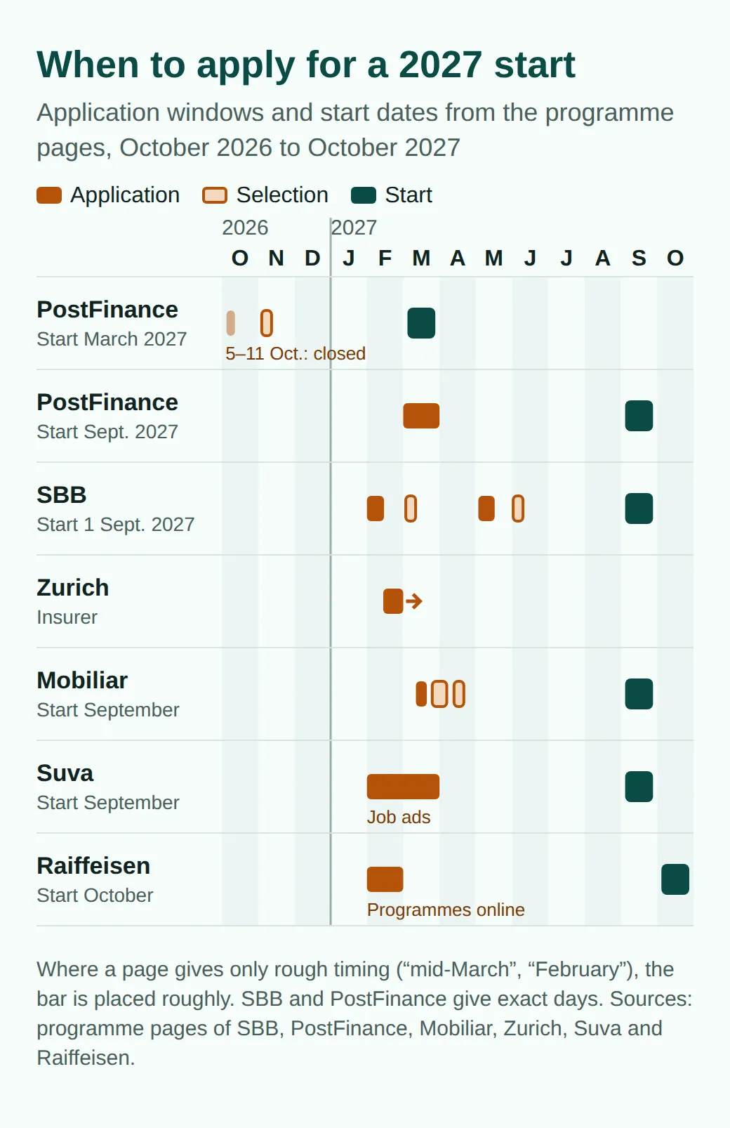 Calendar October 2026 to October 2027: PostFinance applications 5 to 11 October and in March, SBB 1 to 14 February and 3 to 16 May, Zurich from mid-February, Mobiliar mid-March, Suva February to March, Raiffeisen February