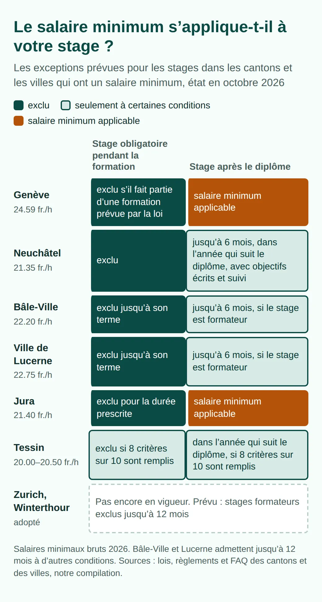 Exceptions : stage obligatoire exclu partout, au Tessin sous conditions ; après le diplôme, salaire minimum à Genève et dans le Jura, exclu sous conditions jusqu’à 6 mois à Neuchâtel, Bâle-Ville et Lucerne, la première année au Tessin