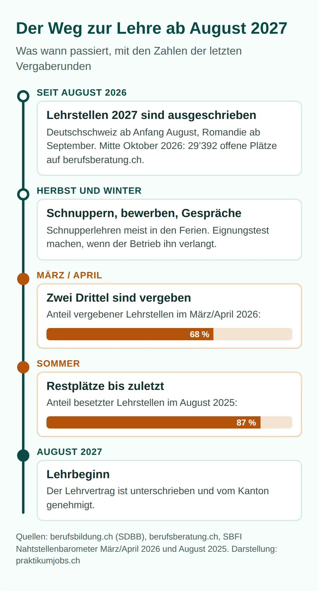 Zeitleiste bis August 2027: Lehrstellen ab August 2026 ausgeschrieben, Mitte Oktober 29392 offen; Herbst und Winter schnuppern und bewerben; im März/April 2026 68 Prozent vergeben, im August 2025 87 Prozent besetzt; dann Lehrbeginn