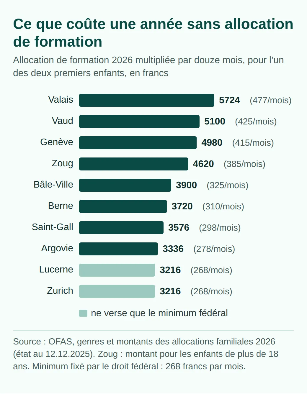 Graphique à barres : allocation de formation 2026 sur douze mois, par canton. Valais 5724 francs, Vaud 5100, Genève 4980, Zoug 4620, Bâle-Ville 3900, Berne 3720, Saint-Gall 3576, Argovie 3336, Lucerne et Zurich 3216, au minimum fédéral.