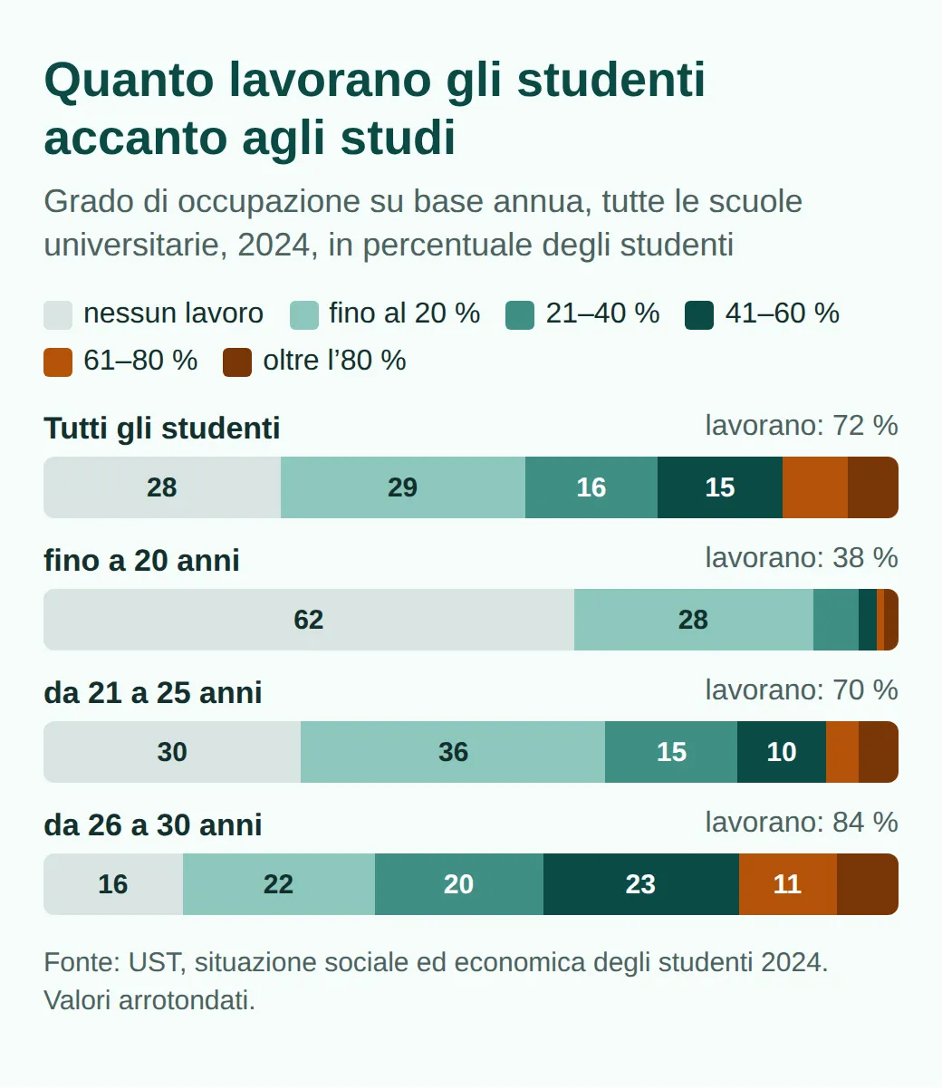 Barre sovrapposte sul grado di occupazione degli studenti nel 2024: lavora il 72 % in totale, il 38 % fino a 20 anni, il 70 % da 21 a 25 anni, l’84 % da 26 a 30 anni; nel complesso il grado più frequente è fino al 20 %