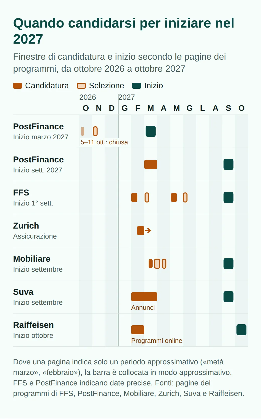 Calendario da ottobre 2026 a ottobre 2027: PostFinance dal 5 all'11 ottobre e a marzo, FFS dal 1° al 14 febbraio e dal 3 al 16 maggio, Zurich da metà febbraio, Mobiliare a metà marzo, Suva da febbraio a marzo, Raiffeisen a febbraio