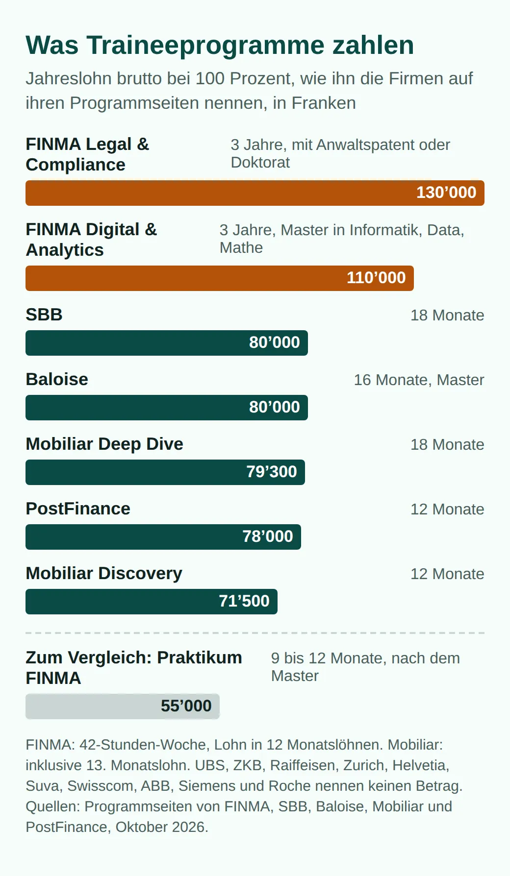 Jahreslöhne bei 100 Prozent in Franken: FINMA Legal and Compliance 130000, FINMA Digital and Analytics 110000, SBB und Baloise je 80000, Mobiliar Deep Dive 79300, PostFinance 78000, Mobiliar Discovery 71500, FINMA-Praktikum 55000