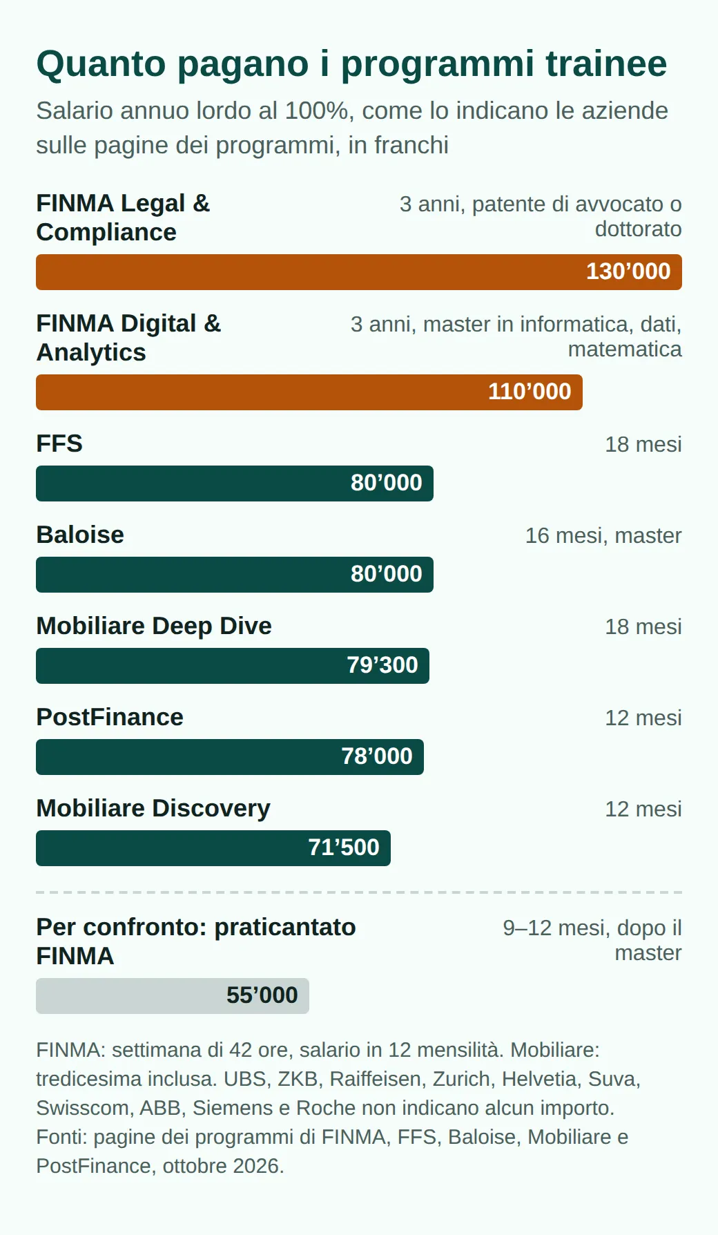 Salari annui al 100% in franchi: FINMA Legal and Compliance 130’000, FINMA Digital and Analytics 110’000, FFS e Baloise 80’000 ciascuna, Mobiliare Deep Dive 79’300, PostFinance 78’000, Mobiliare Discovery 71’500, praticantato FINMA 55’000