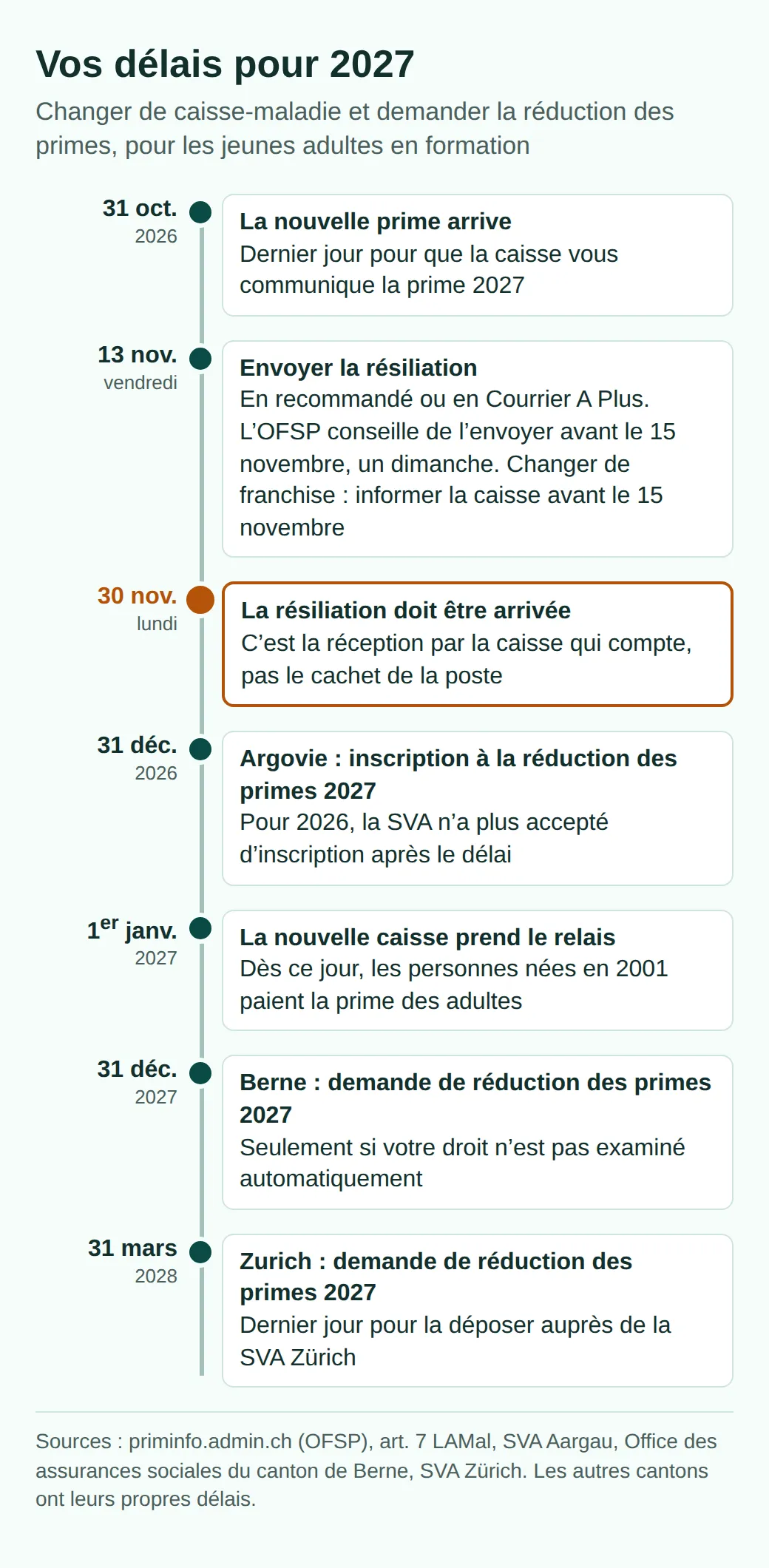 Frise : nouvelle prime d’ici au 31 octobre 2026, résiliation envoyée le 13 novembre et reçue le 30 novembre, Argovie (réduction des primes) 31 décembre 2026, nouvelle caisse 1er janvier 2027, Berne fin 2027, Zurich 31 mars 2028