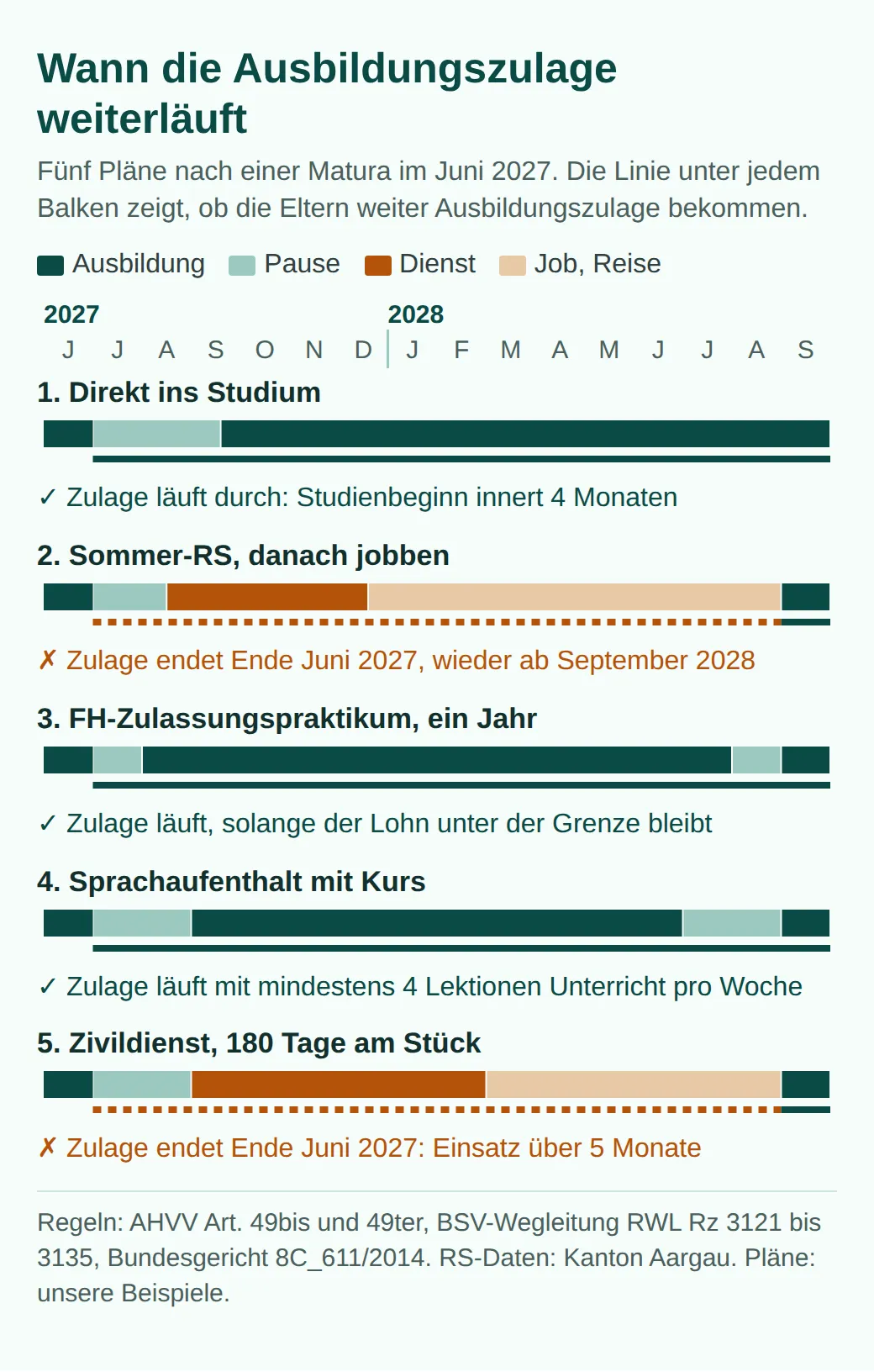 Diagramm mit fünf Plänen nach einer Matura im Juni 2027. Die Zulage läuft weiter beim direkten Studium, beim FH-Zulassungspraktikum und beim Sprachaufenthalt mit Kurs, aber endet Ende Juni 2027 bei Sommer-RS mit Job und bei 180 Tagen Zivi.