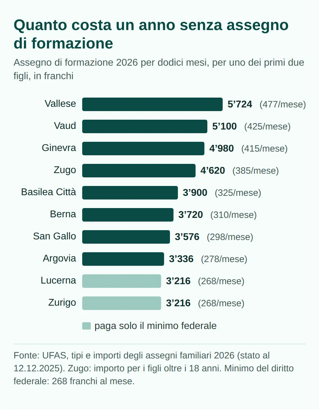 Grafico a barre: assegno di formazione 2026 per dodici mesi, per Cantone. Vallese 5724 franchi, Vaud 5100, Ginevra 4980, Zugo 4620, Basilea Città 3900, Berna 3720, San Gallo 3576, Argovia 3336, Lucerna e Zurigo 3216, il minimo federale.