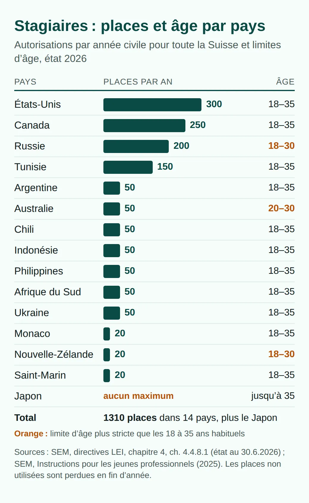 Graphique en barres des places de stagiaires par an : États-Unis 300, Canada 250, Russie 200, Tunisie 150, sept pays 50 chacun, Monaco, Nouvelle-Zélande et Saint-Marin 20 chacun, Japon sans maximum ; avec les limites d'âge.